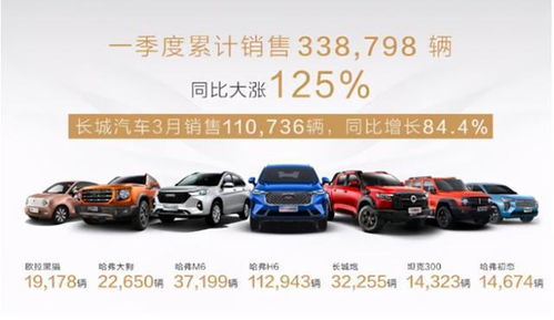 國產(chǎn)車q1銷量出爐 長(zhǎng)安擠下吉利成榜首,比亞迪排第五