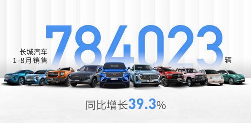長城汽車五劍齊發,8月銷量高達78.4萬輛,勁增39.3